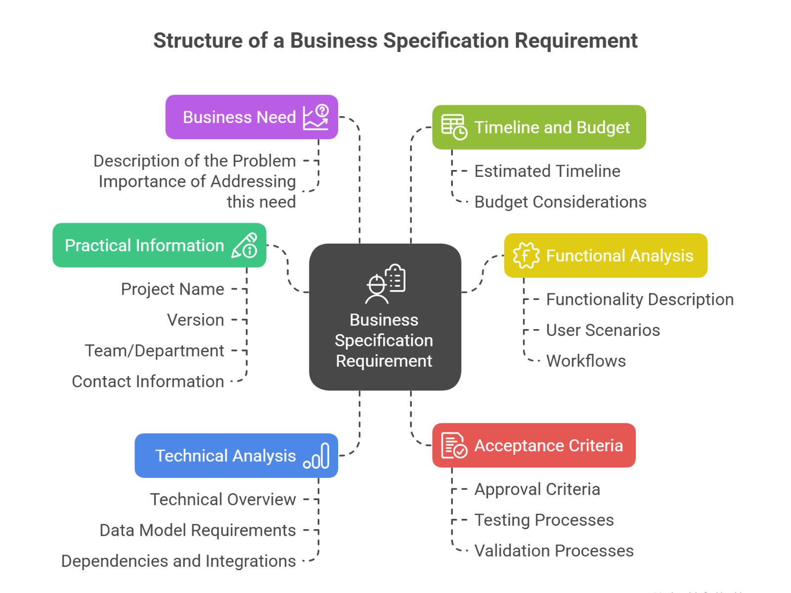 How to Write a Good ERP Business Specification Requirement