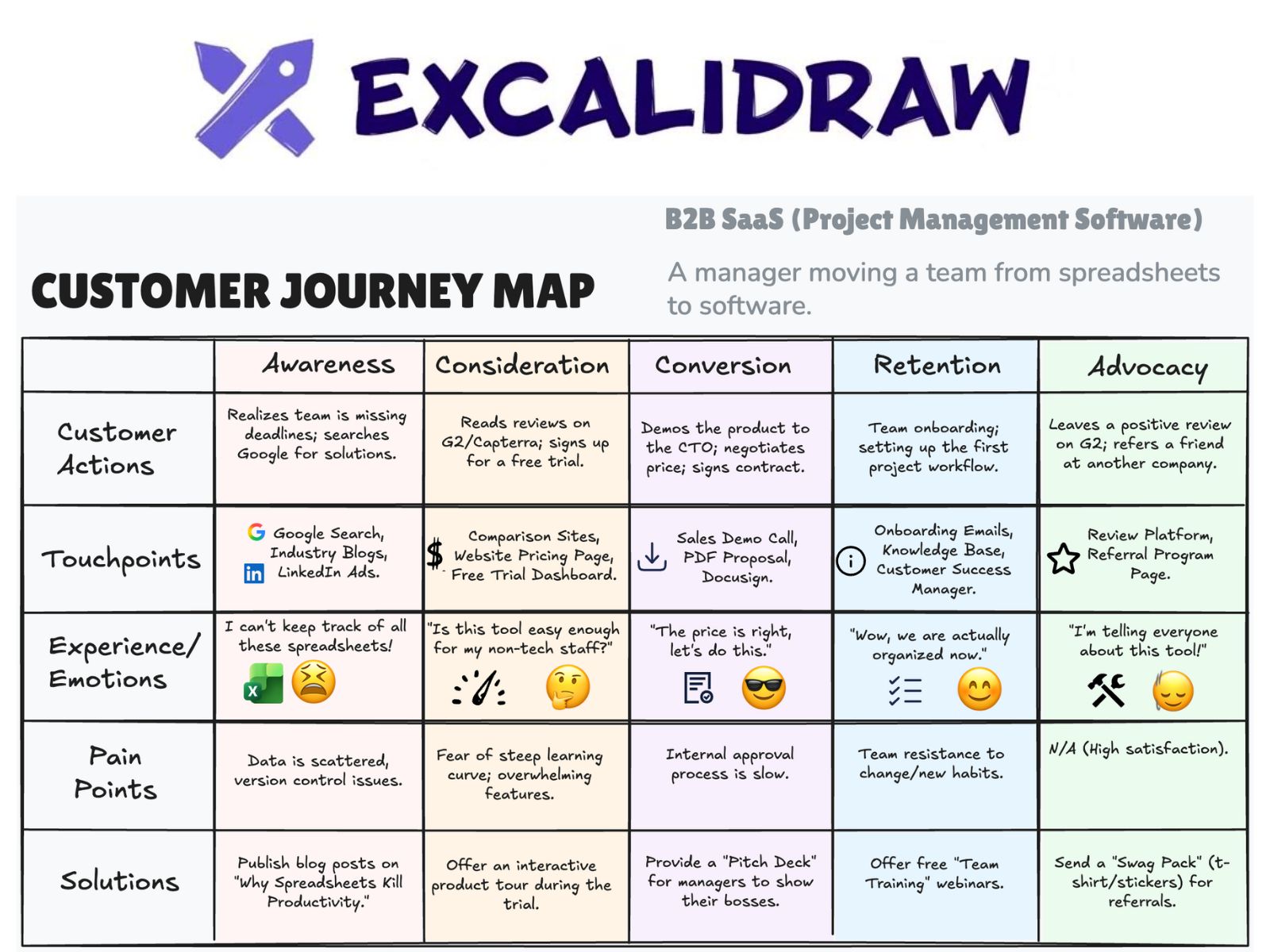 Excalidraw Customer Journey Template