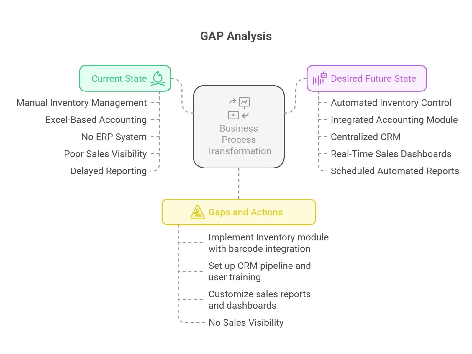 Gap Analysis - Bridging the Gap to ERP Success