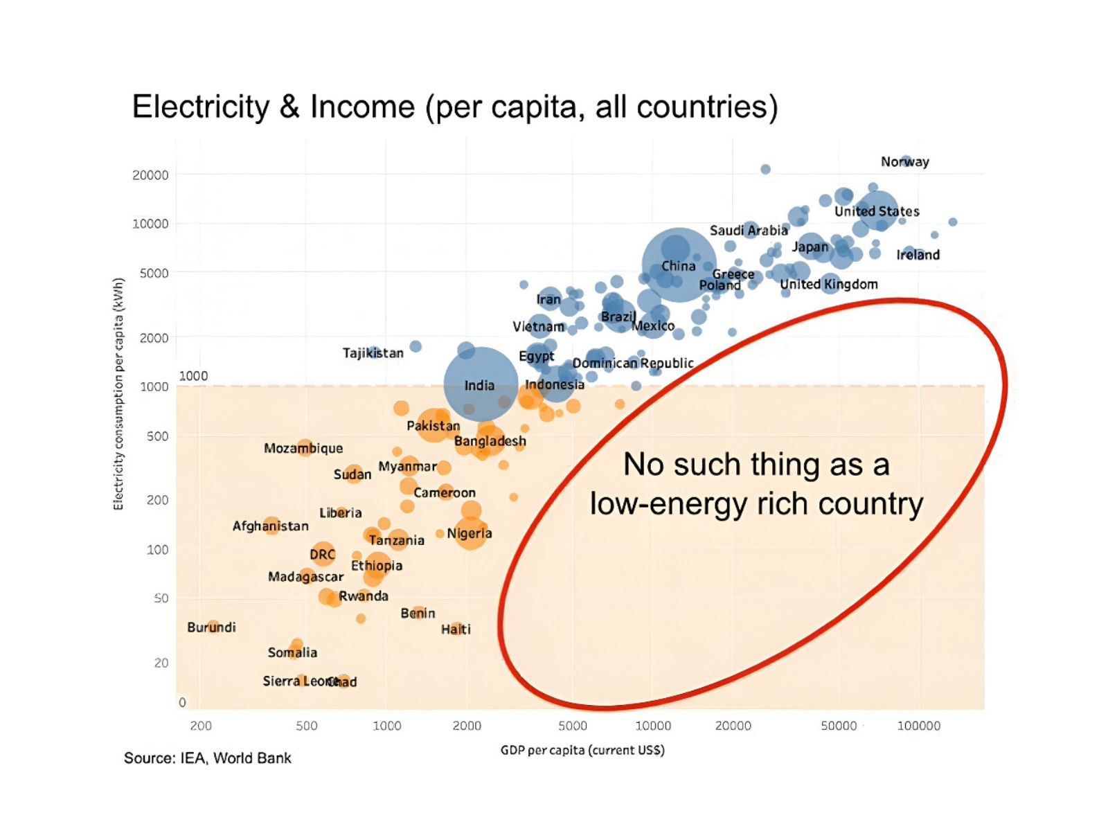 No such thing as a low-energy rich country — where’s Ecuador on that plot?